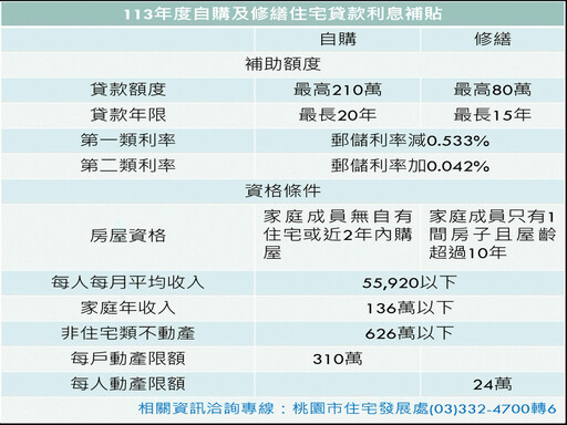 桃市自購及修繕住宅貸款利息補貼 8/1－30線上受理申辦