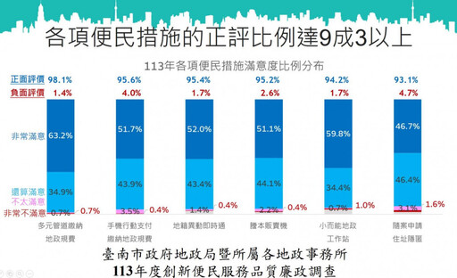 落實清廉勤政、提升服務品質 南市地政局召開廉政會報