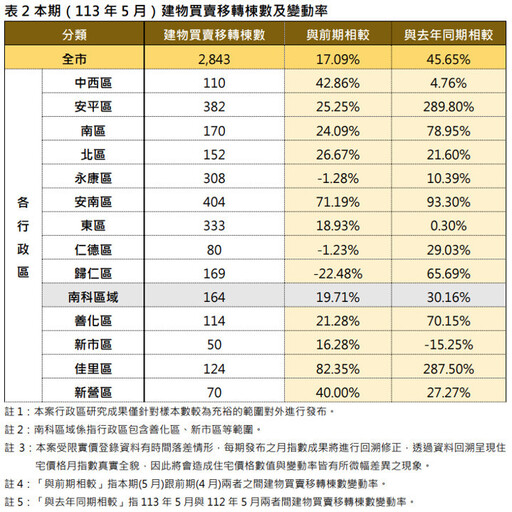 南市113年5月住宅價格指數出爐 微幅上升0.98%