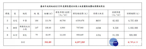 南市農村社區土地重劃區標售3筆抵費地 得款670萬餘元