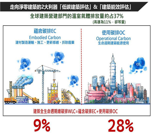 高市朝「淨零」轉型 積極導入低碳建築策略