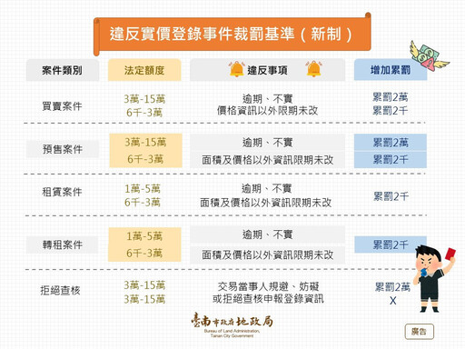 強力守護交易安全 臺南地政局檢討修訂實價登錄裁罰基準