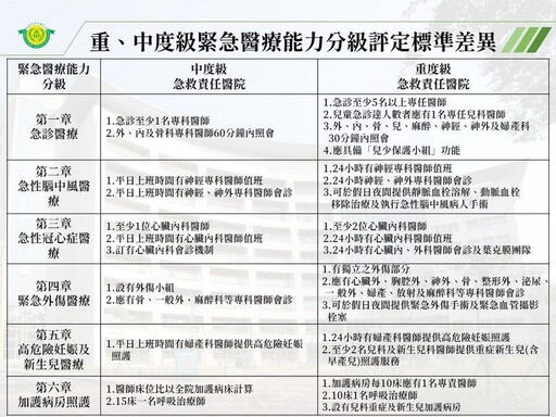 提升區域醫院分秒必爭急救能量 高市府加強南高雄醫療