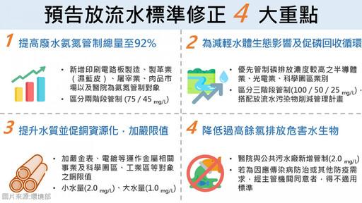 環境部預告修訂放流水標準 南市環保局將召開說明會提供改善建議