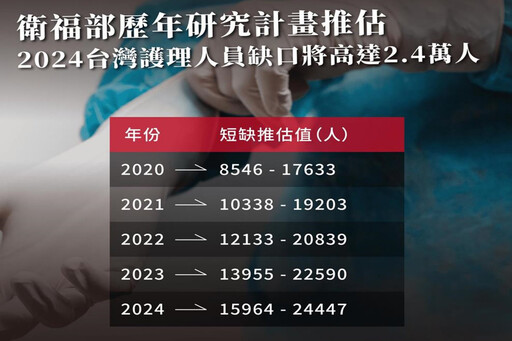 113年高等考試護理師榜單 長榮大學護理學系錄取率82%創佳績