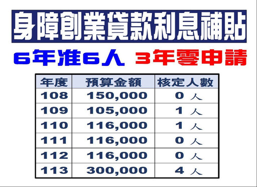 中市身心障礙者創業輔導補助6年僅核准6人 議員批：不及格