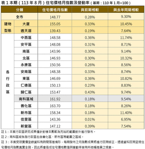 臺南8月住宅價格指數微幅上升0.28% 交易量較前期增加8.38%