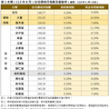 臺南8月住宅價格指數微幅上升0.28% 交易量較前期增加8.38%