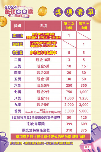 「2024彰化GO購」第2次開獎 汽車幸運得主揭曉僅花3863元