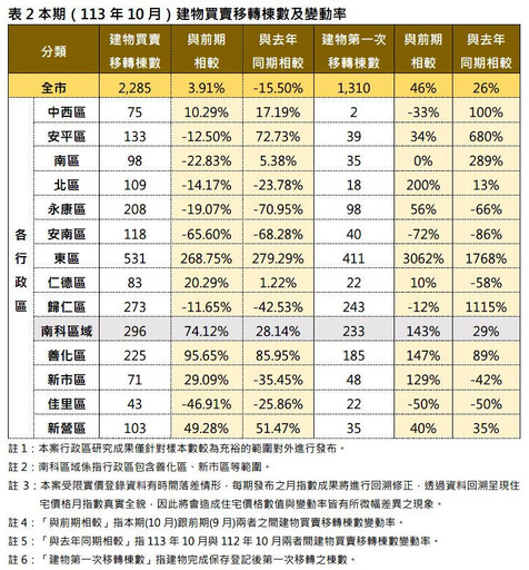 南市113年10月住宅價格指數上升0.19% 交易量增加3.91%