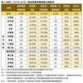 南市113年10月住宅價格指數上升0.19% 交易量增加3.91%