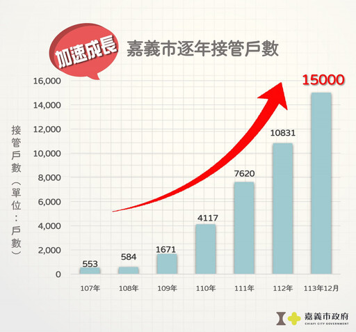 嘉義市污水下水道接管突破1.5萬戶 第一期計畫目標達成