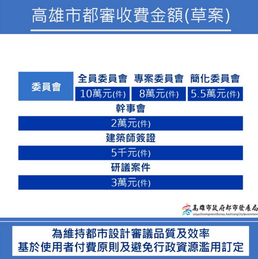 高市都市設計審議收費制度上路 提升審議服務效率