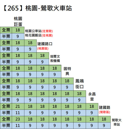 「265桃園-鶯歌火車站」正式上路 每日營運12班次