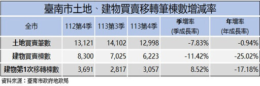 信用管制政策發酵 臺南113年第四季建物交易量明顯下滑