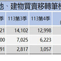 信用管制政策發酵 臺南113年第四季建物交易量明顯下滑