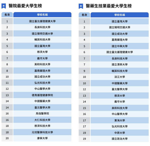 校友佔全台護理人才12% 長庚科大奪醫院最愛大學亞軍