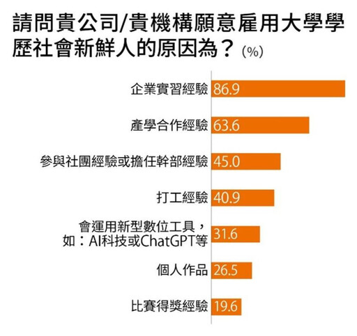 校友佔全台護理人才12% 長庚科大奪醫院最愛大學亞軍