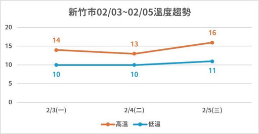 竹市府啟動低溫應變措施 提醒市民正確使用熱水器