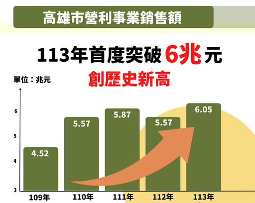 高雄市113年度營利事業銷售額突破6兆元 再創歷史新高