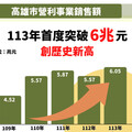 高雄市113年度營利事業銷售額突破6兆元 再創歷史新高