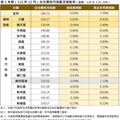 南市113年12月住宅價格指數上升0.02% 交易量則增加6.61%