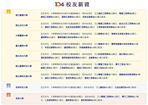 2025年最佳大學品牌力 長庚科大校友薪資超越頂大