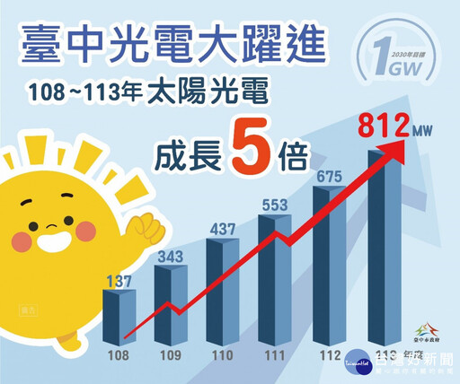 大躍進！台中太陽光電成長5倍 盧秀燕任內將破1百萬瓩