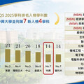 中興大學QS 2025學科排名創新高 14學科入榜跨域發展成果斐然