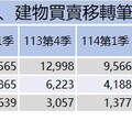 南市房地產市場保守觀望 第1季土地及建物交易量明顯萎縮