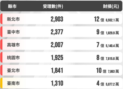 桃警執行百斬計畫 推廣打詐儀錶板專網分析