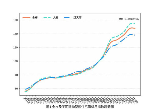 南市今年2月住宅價格指數下跌0.08% 呈現價跌量縮格局