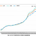 南市今年2月住宅價格指數下跌0.08% 呈現價跌量縮格局