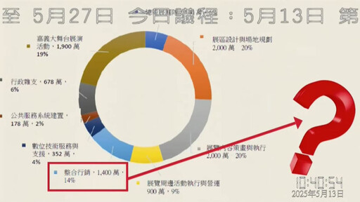 嘉市「建城320+1」活動預算近億元 議員憂時間緊湊籲加把勁