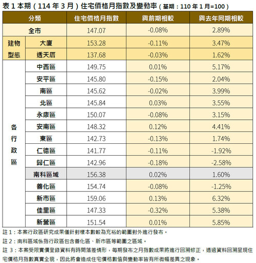 南市3月住宅價格指數微幅下跌0.08% 呈緩步修正格局