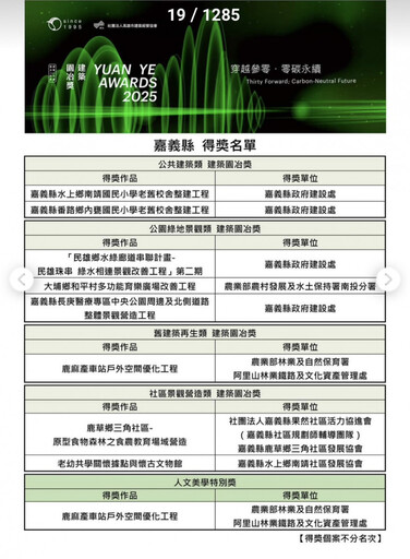 2025年建築園冶獎 嘉義縣奪9項大獎