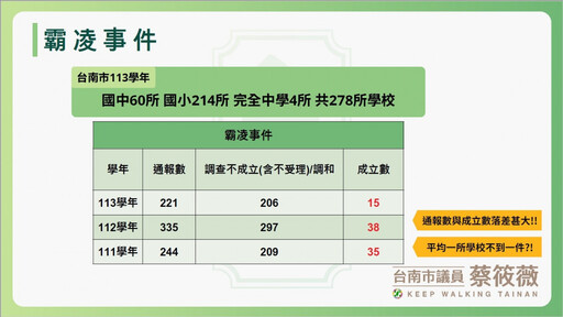 議員蔡筱薇揭台南校園霸凌防治制度流於形式 霸凌通報數與成立數落差甚大