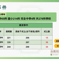 議員蔡筱薇揭台南校園霸凌防治制度流於形式 霸凌通報數與成立數落差甚大