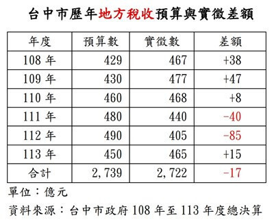 網傳「台中超徵120億元」？ 中市府列數據駁斥：稅收還短徵17億元