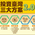 投資臺灣三大方案延長至116年 南市府歡迎企業加碼布局