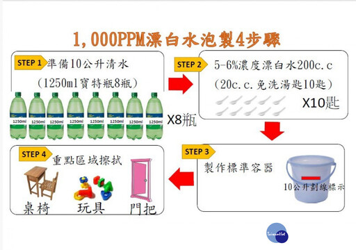 落實洗手五步驟 學童上學趣腸病毒別來聚