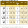南市6月住宅價格指數微幅下降0.10% 呈現價跌量增修正格局