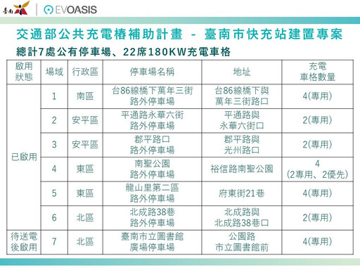 南市積極推動快充電網 首批6處快充站正式上線