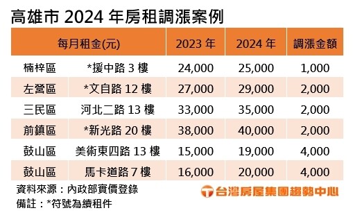 房東撐不住了？南台灣租金喊漲 高雄漲最兇「一年租金恐多5萬」