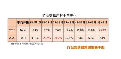 新竹豪宅單價直逼8字頭！竹北房市10年坪數縮水35坪 「3大原因」曝