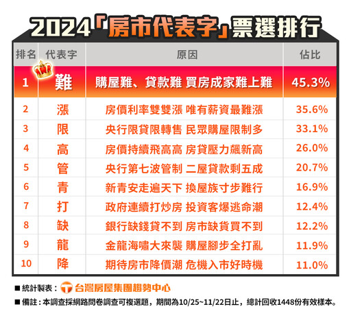 買房看不到希望？2024房市代表字出爐 民眾嘆：難上加難