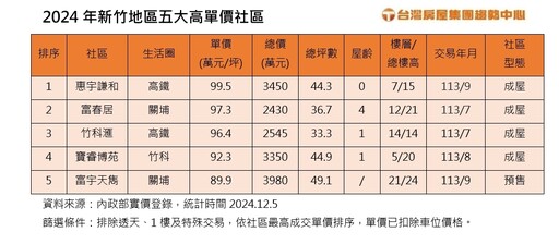 新竹房飆到新北價？竹科人買房好苦 「這4社區」單價破9字頭