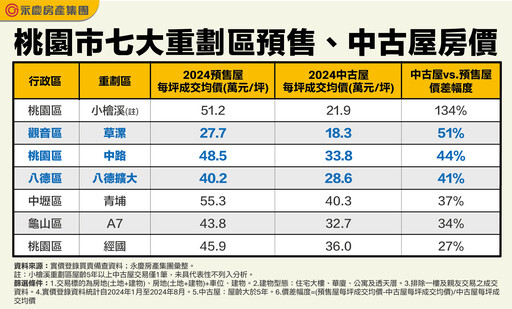 桃園七大重劃區「中古屋、預售價差4成起」 這區價差51%最划算