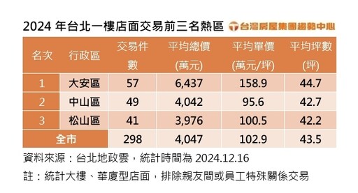 孵蛋孵出新台幣！人潮回流帶動房價 店面交易熱區平均單價飆159萬