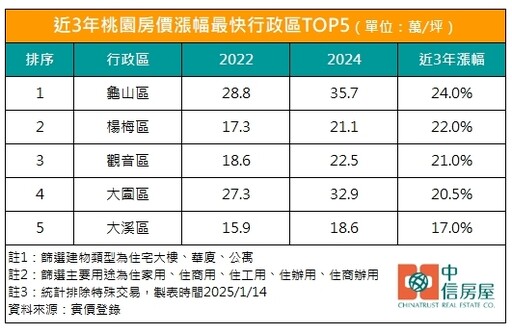 不是中壢！桃園房價漲幅最大TOP 5出爐 龜山新案站上5字頭